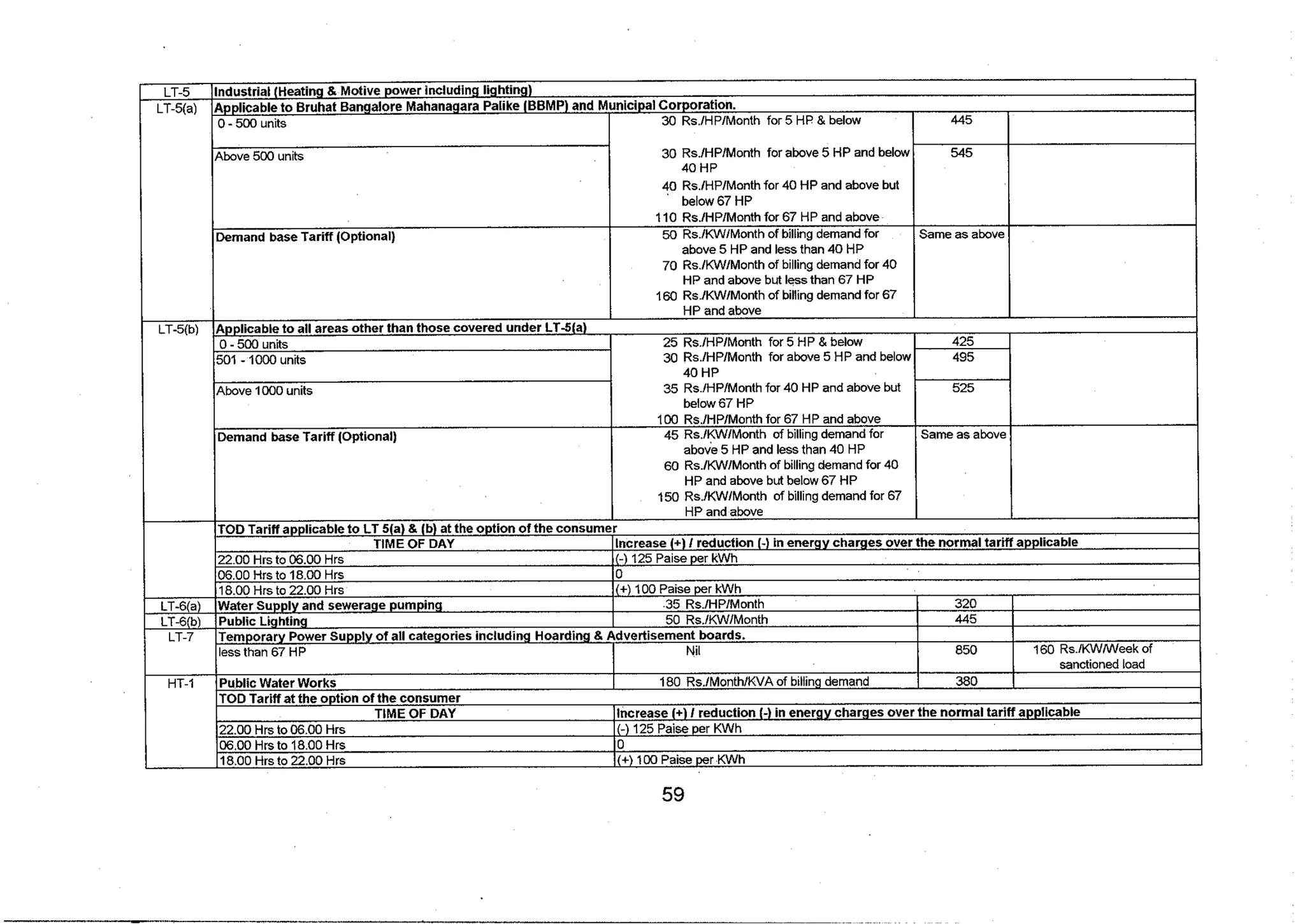 Tariff and Duty of Electricity supply in various State of India-A review by CEA
