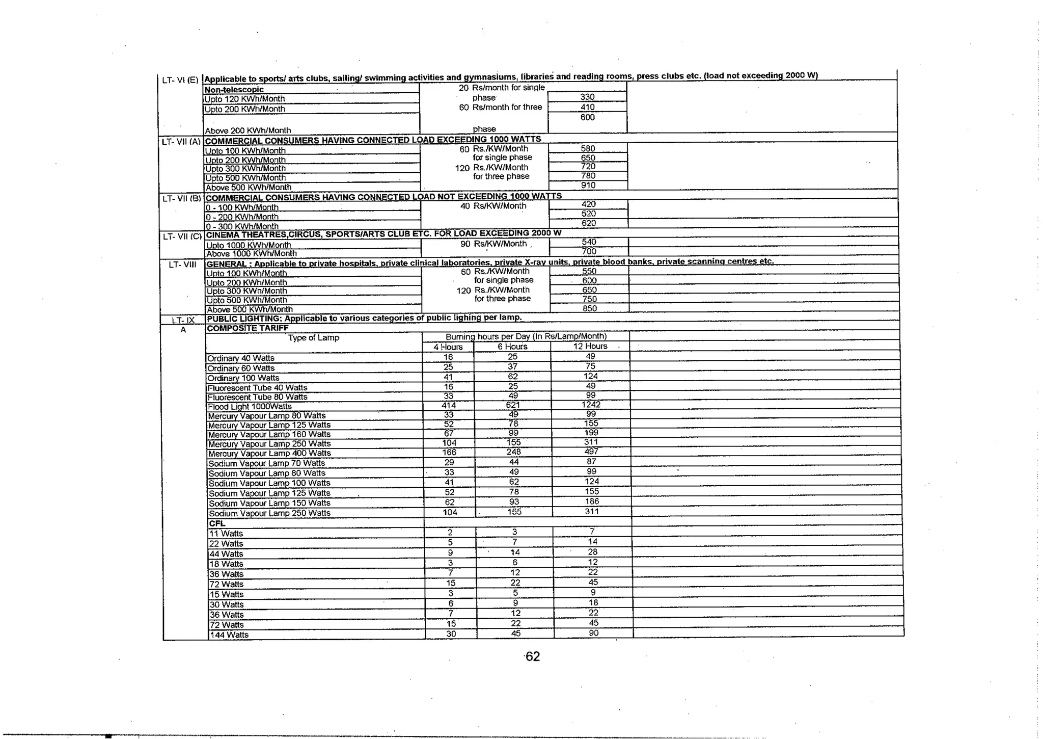 Tariff and Duty of Electricity supply in various State of India-A review by CEA