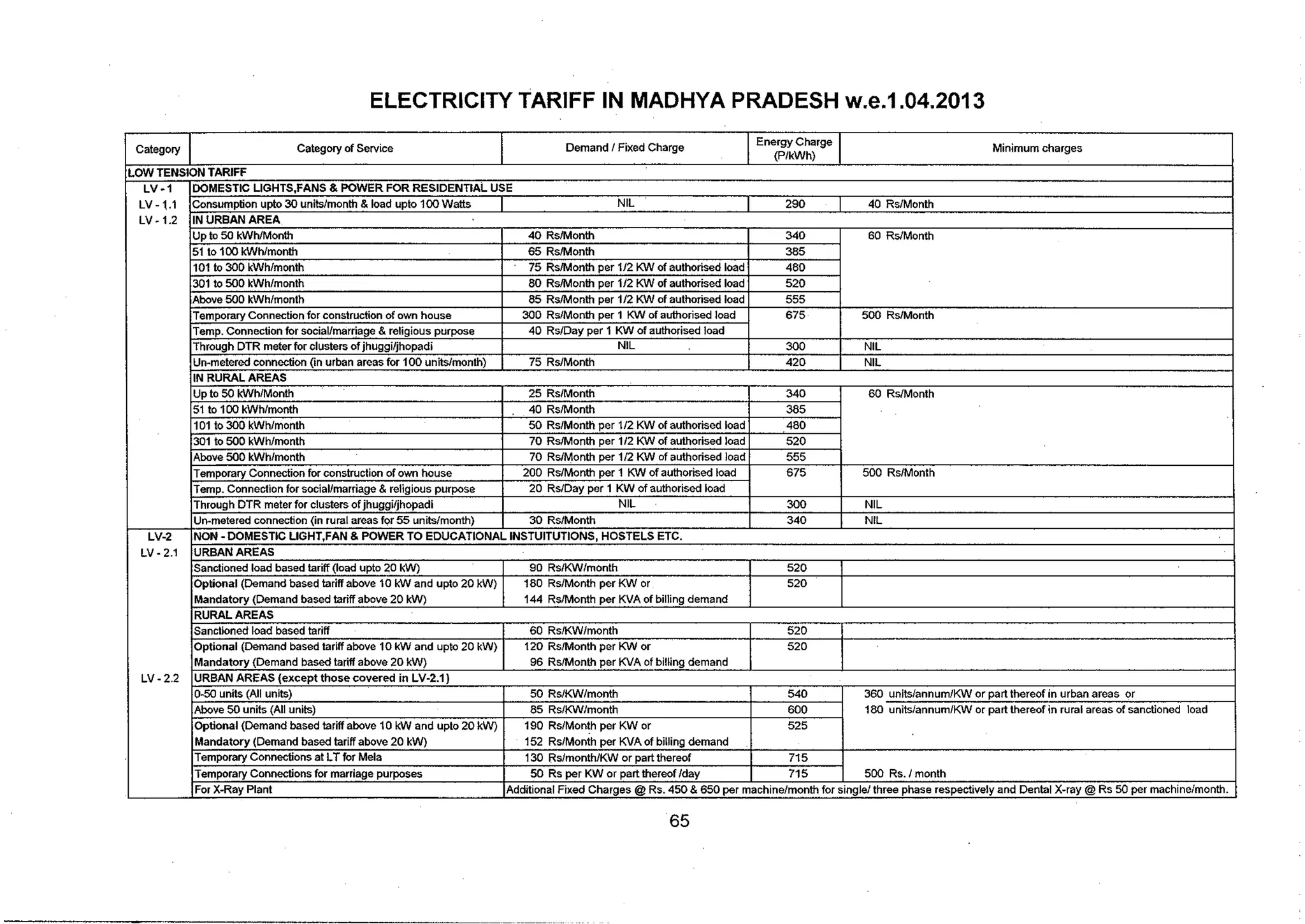 Tariff and Duty of Electricity supply in various State of India-A review by CEA