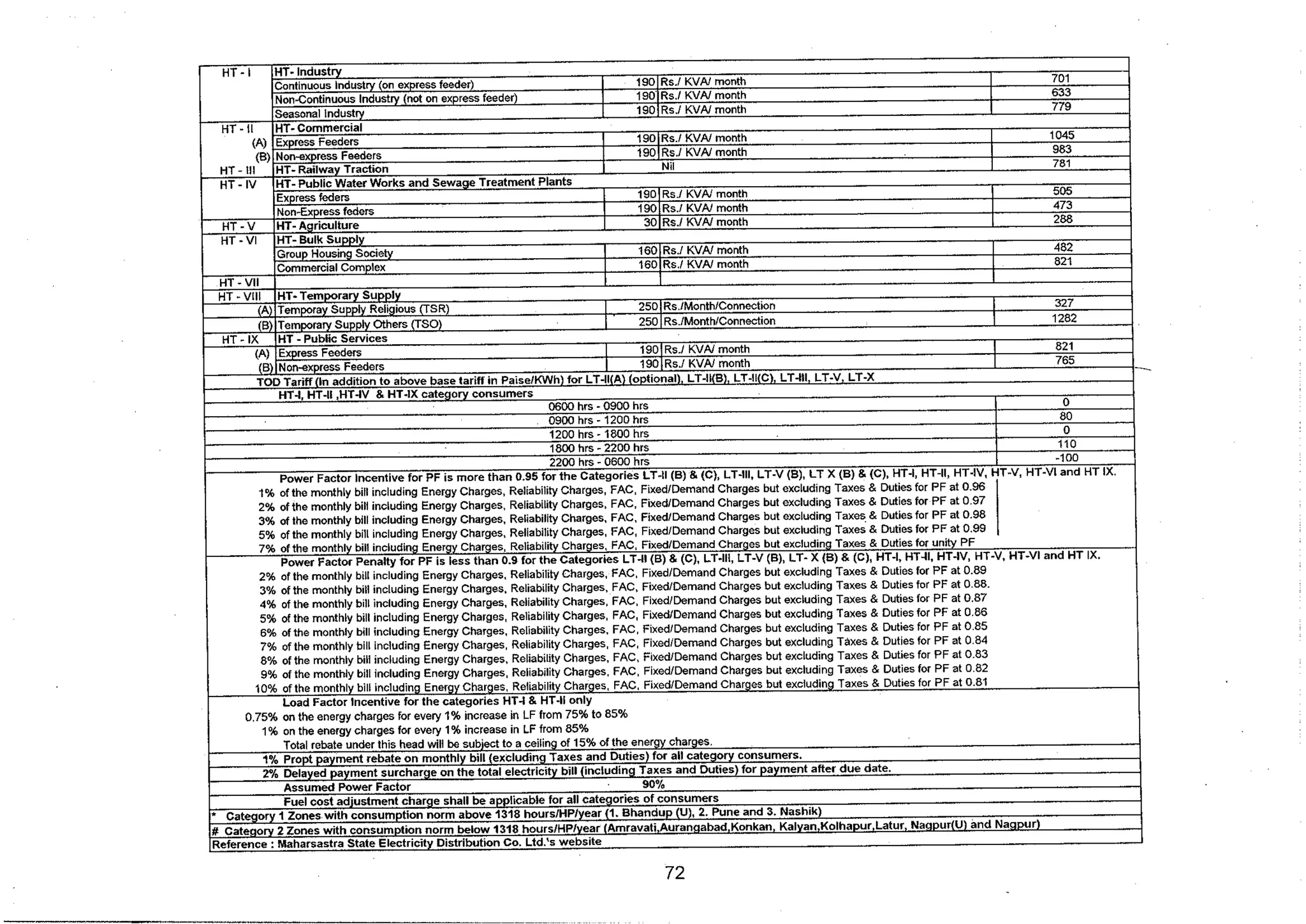 Tariff and Duty of Electricity supply in various State of India-A review by CEA