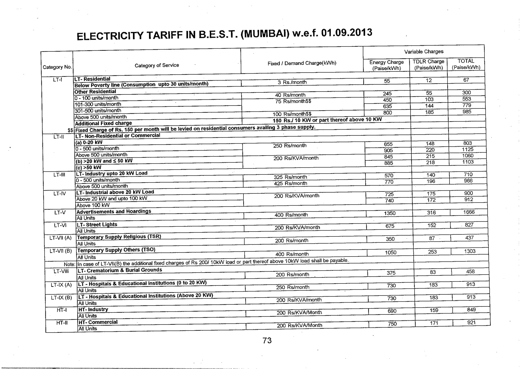 Tariff and Duty of Electricity supply in various State of India-A review by CEA