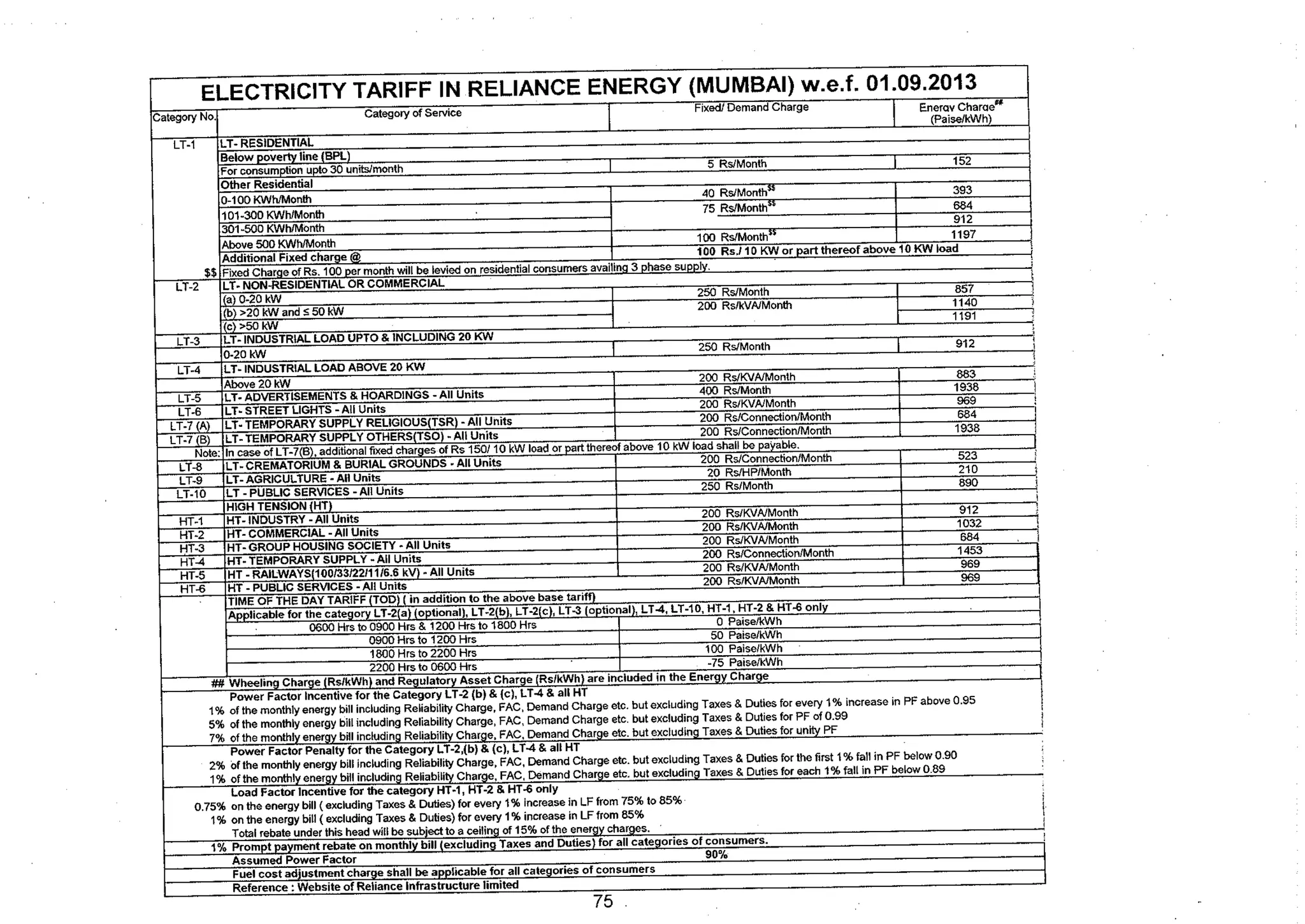 Tariff and Duty of Electricity supply in various State of India-A review by CEA