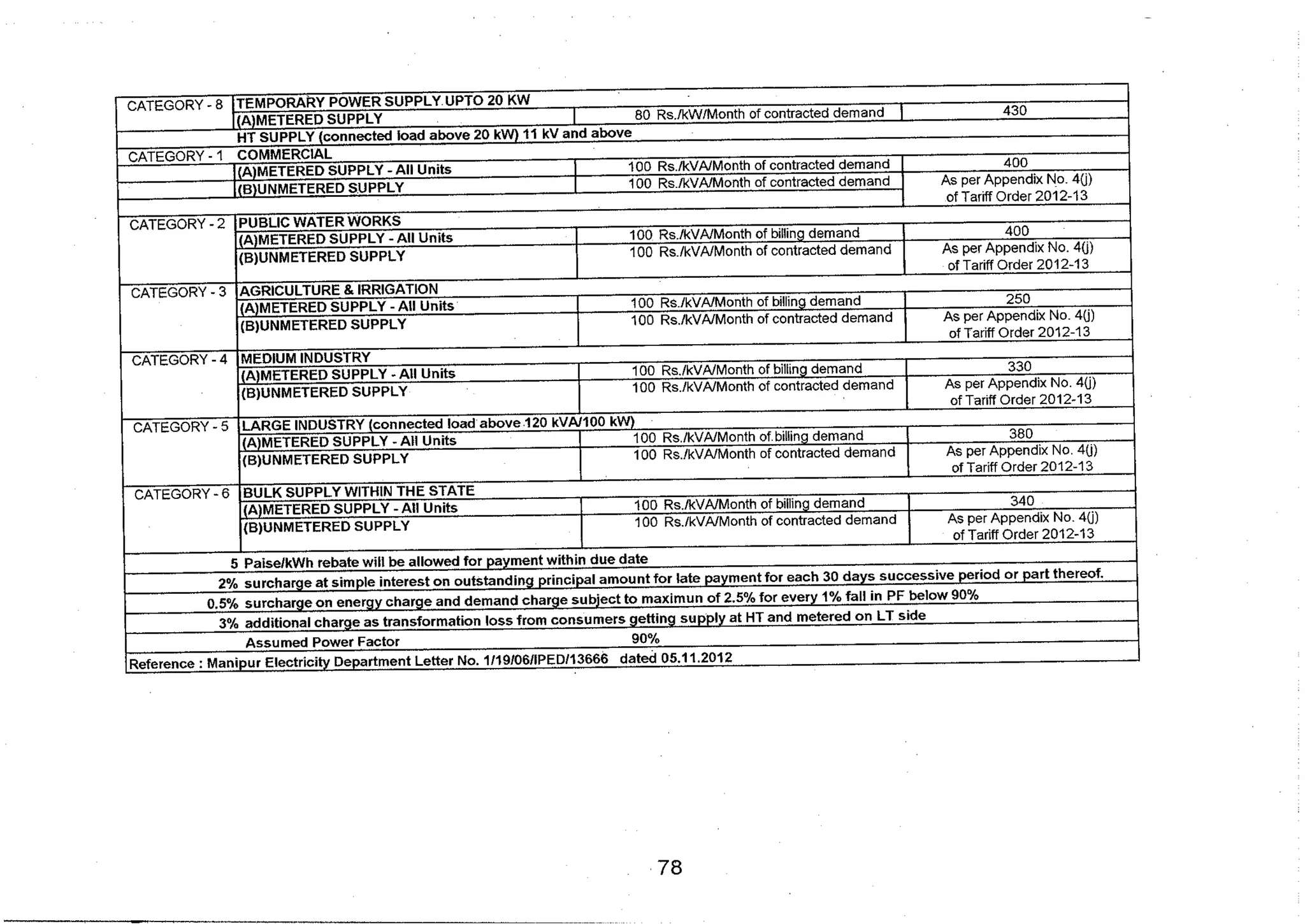 Tariff and Duty of Electricity supply in various State of India-A review by CEA