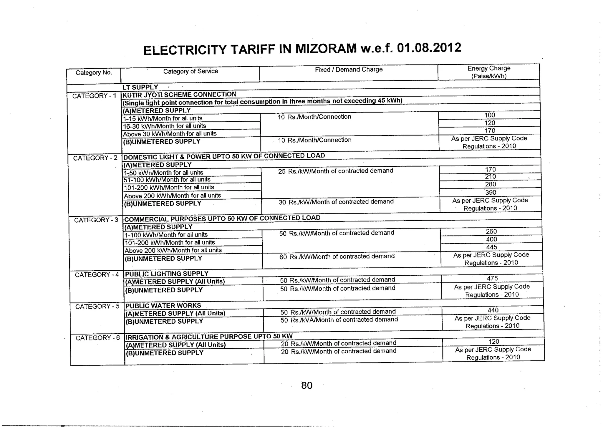 Tariff and Duty of Electricity supply in various State of India-A review by CEA