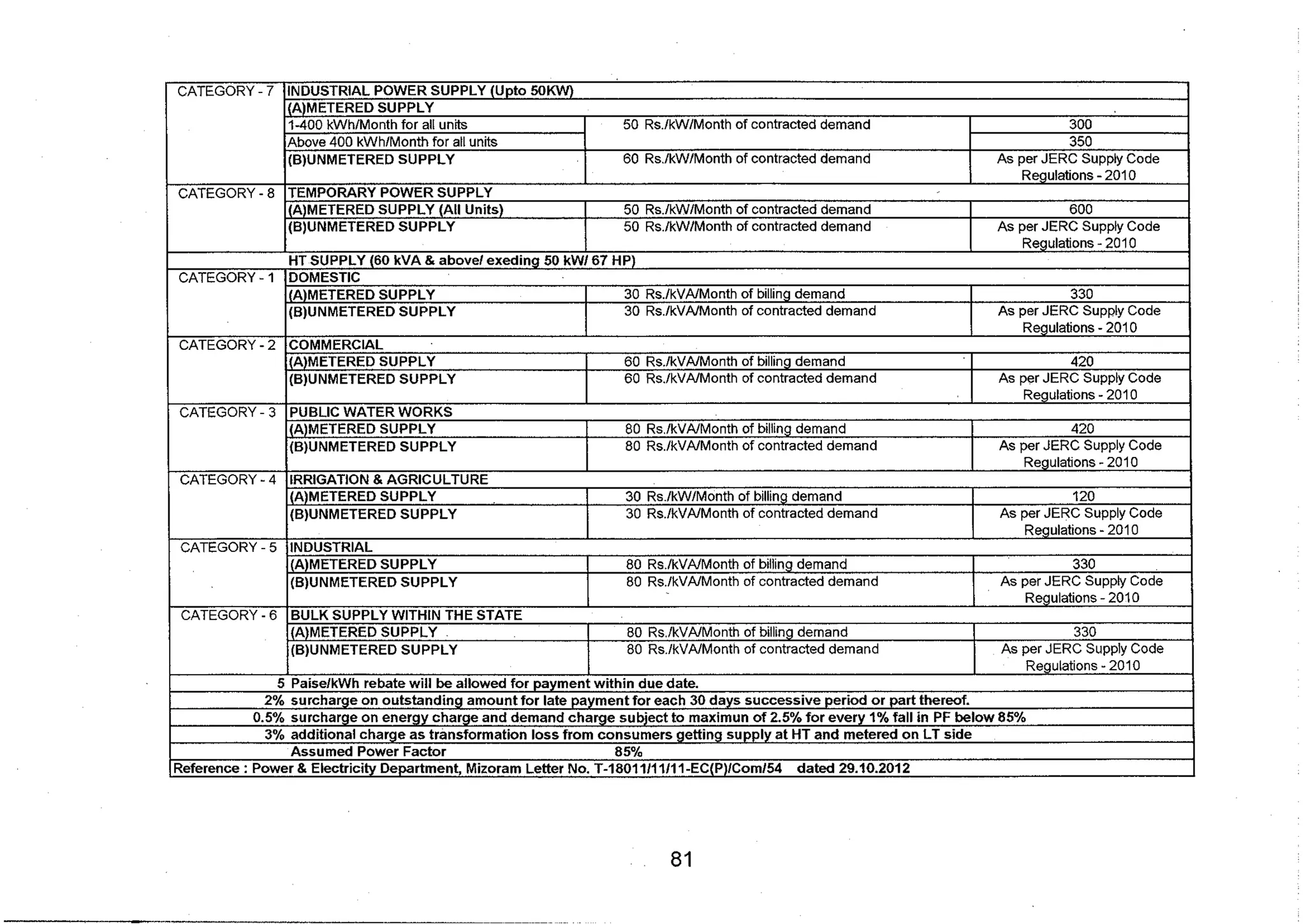 Tariff and Duty of Electricity supply in various State of India-A review by CEA