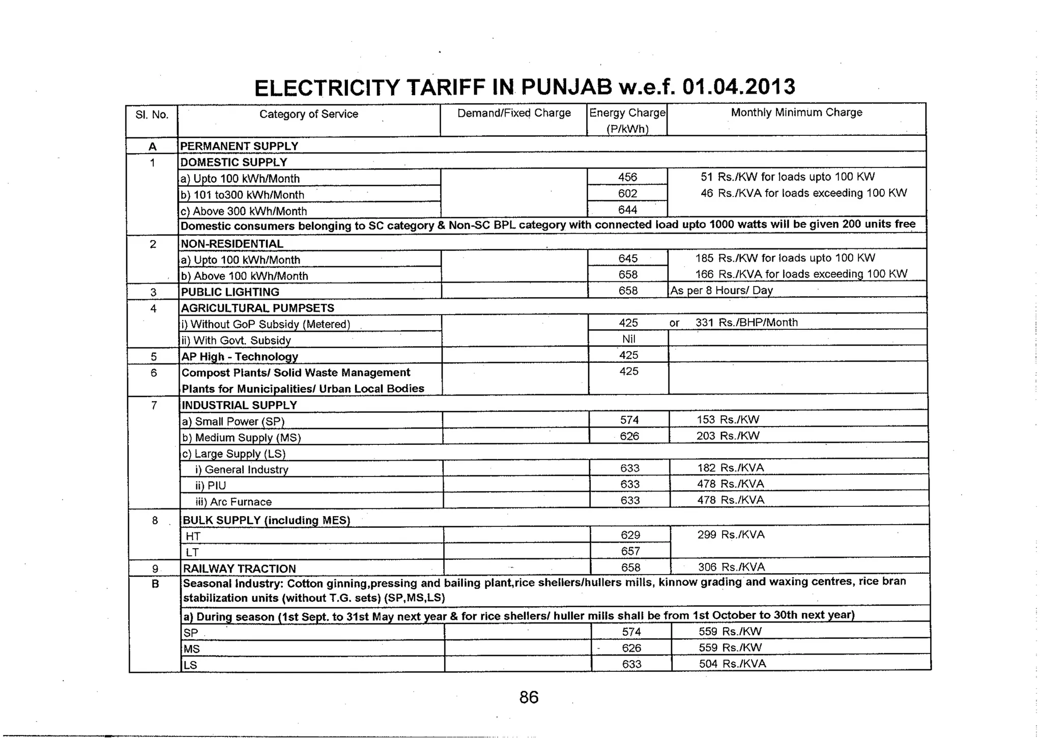 Tariff and Duty of Electricity supply in various State of India-A review by CEA