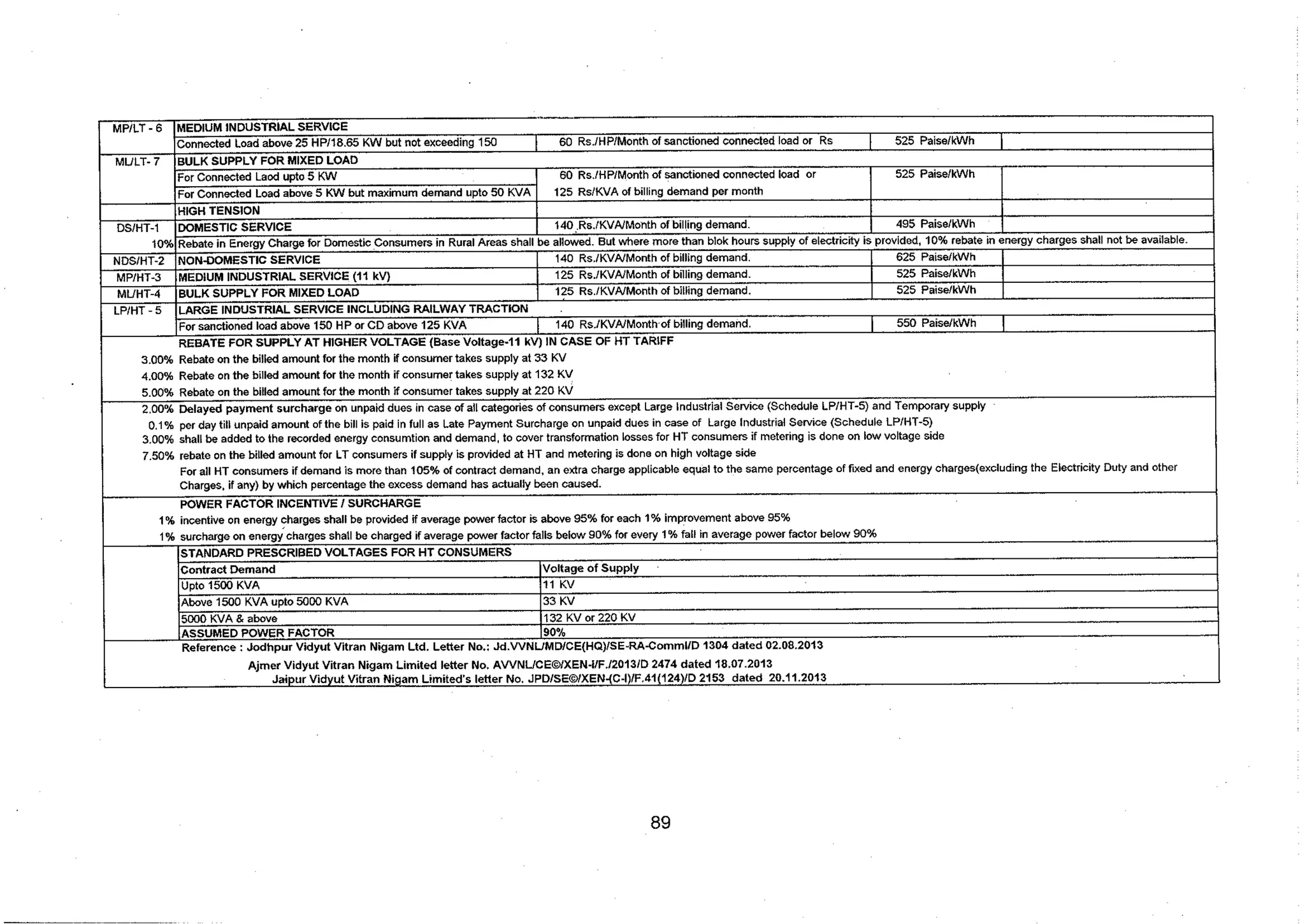 Tariff and Duty of Electricity supply in various State of India-A review by CEA
