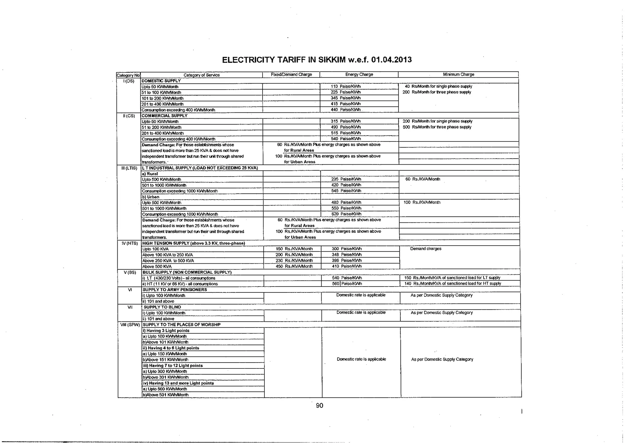 Tariff and Duty of Electricity supply in various State of India-A review by CEA
