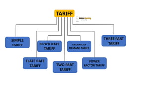 TARIFF
SIMPLE
TARIFF
FLATE RATE
TARIFF
BLOCK RATE
TARIFF
TWO PART
TARIFF
MAXIMUM
DEMAND TARIFF
POWER
FACTOR TARIFF
THREE PART
TARIFF
 
