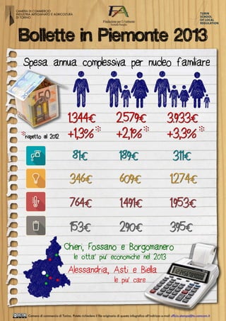 Bollette in Piemonte 2013 
Spesa annua complessiva per nucleo familiare 
1.344€ 
2.579€ 
+2,1% 
3.933€ 
+3,3% 
*rispetto al 2012 +1,3%* * * 
81€ 189€ 311€ 
346€ 609€ 1.274€ 
764€ 1.491€ 1.953€ 
153€ 290€ 395€ 
Chieri, Fossano e Borgomanero 
le cittàa' piu' economiche nel 2013 
Alessandria, Asti e Biella 
le piu' care 
