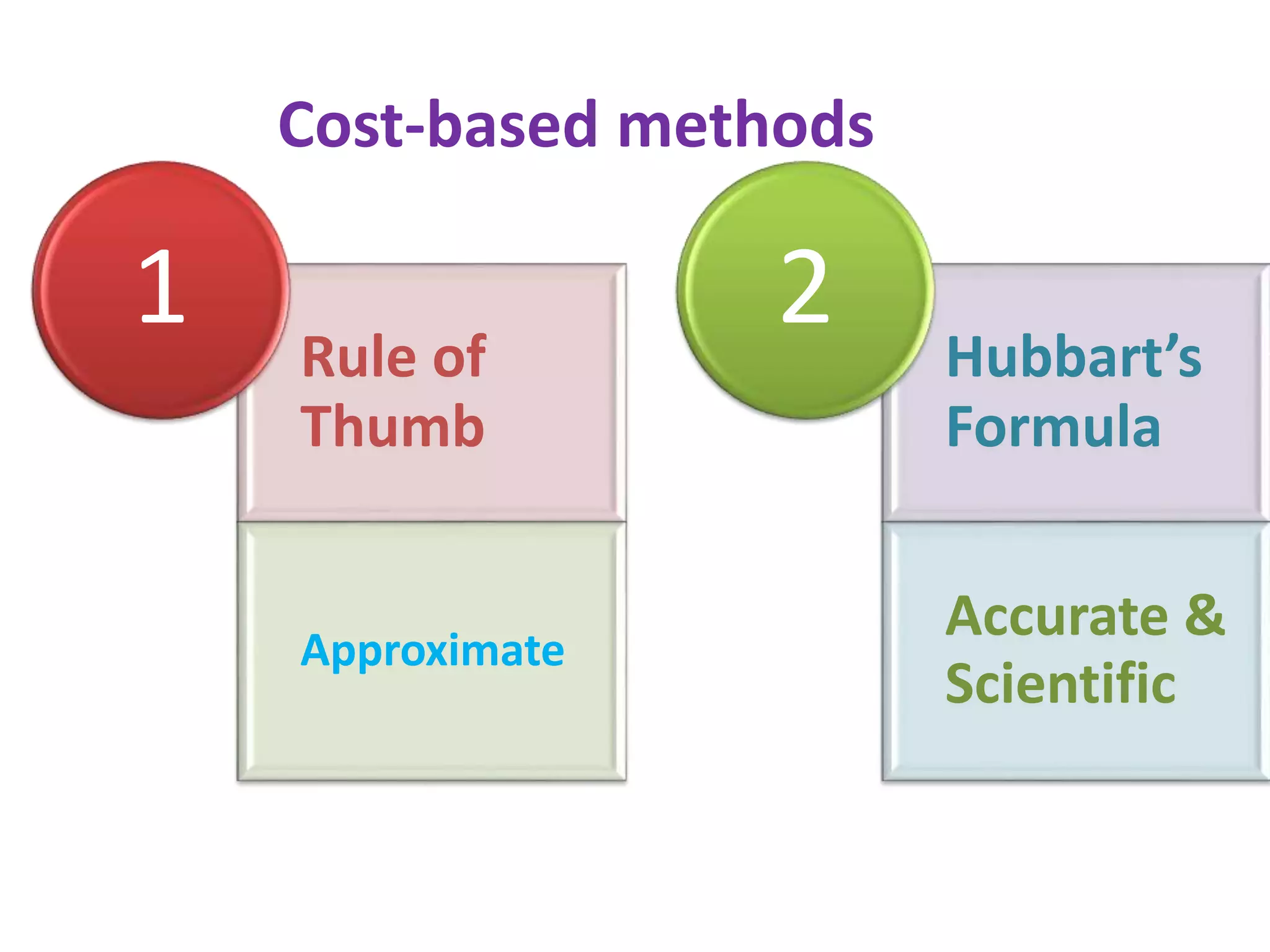 Rule of
Thumb
Approximate
1 Hubbart’s
Formula
Accurate &
Scientific
2
Cost-based methods
 