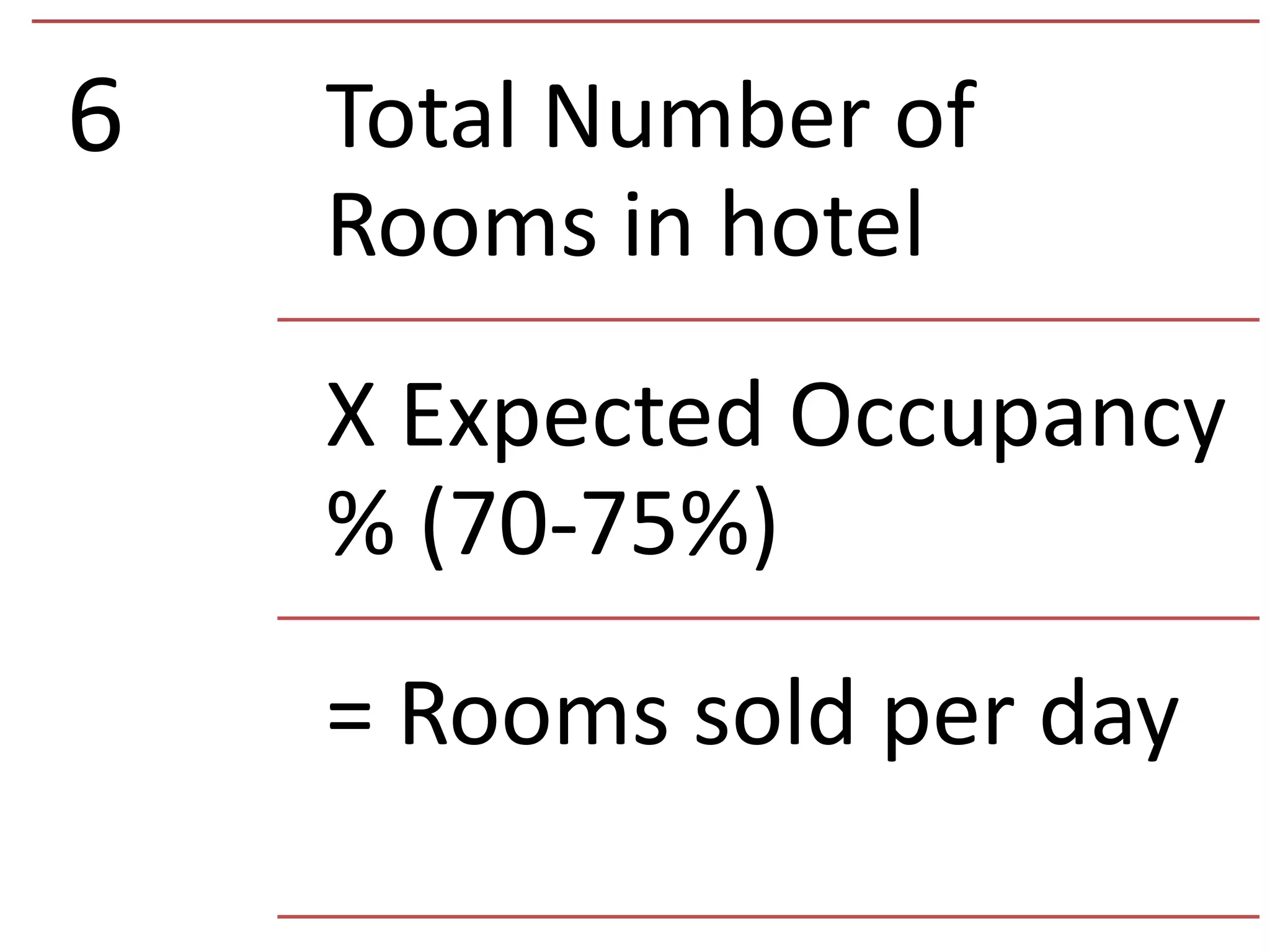 6 Total Number of
Rooms in hotel
X Expected Occupancy
% (70-75%)
= Rooms sold per day
 