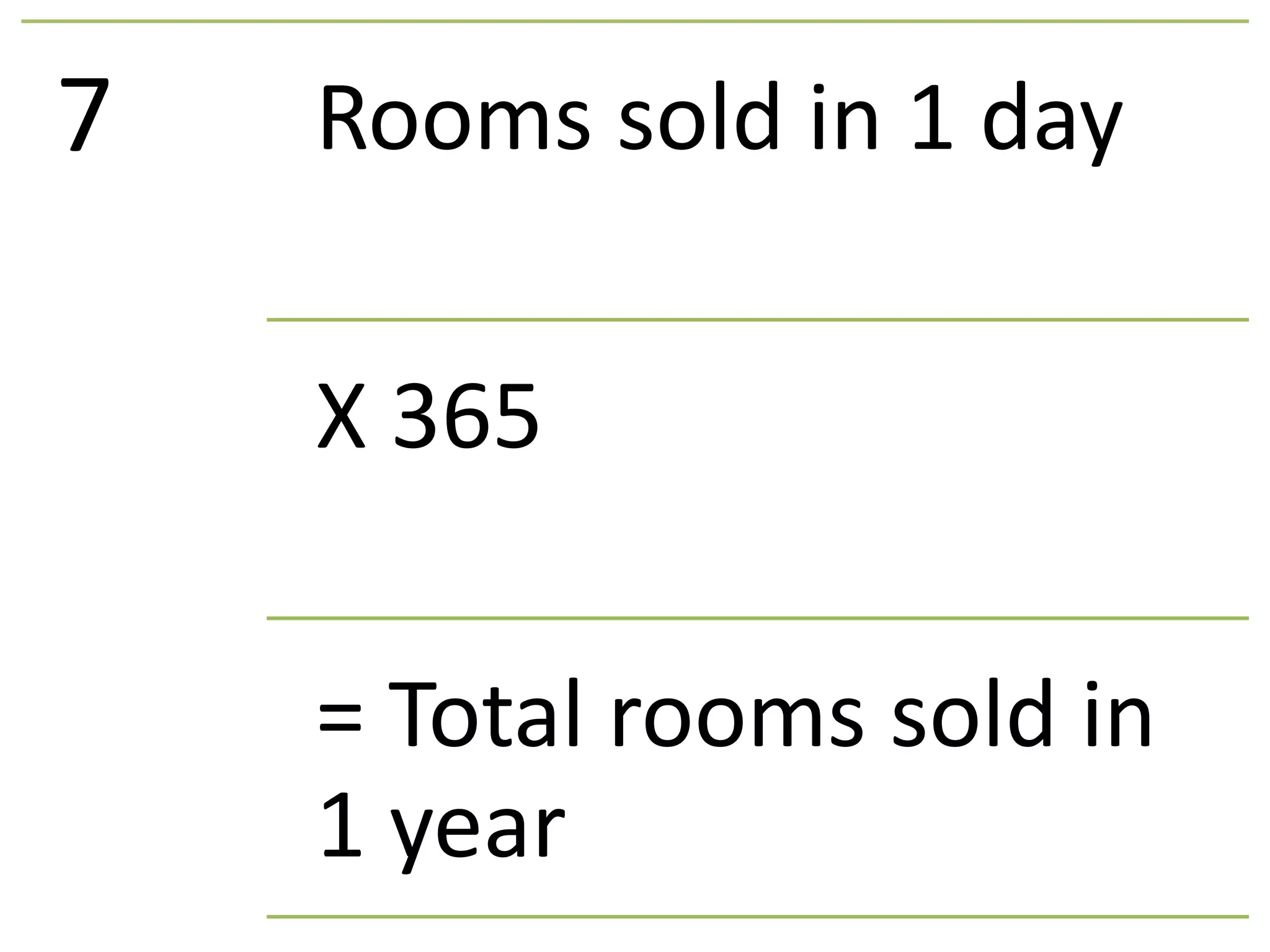 7 Rooms sold in 1 day
X 365
= Total rooms sold in
1 year
 