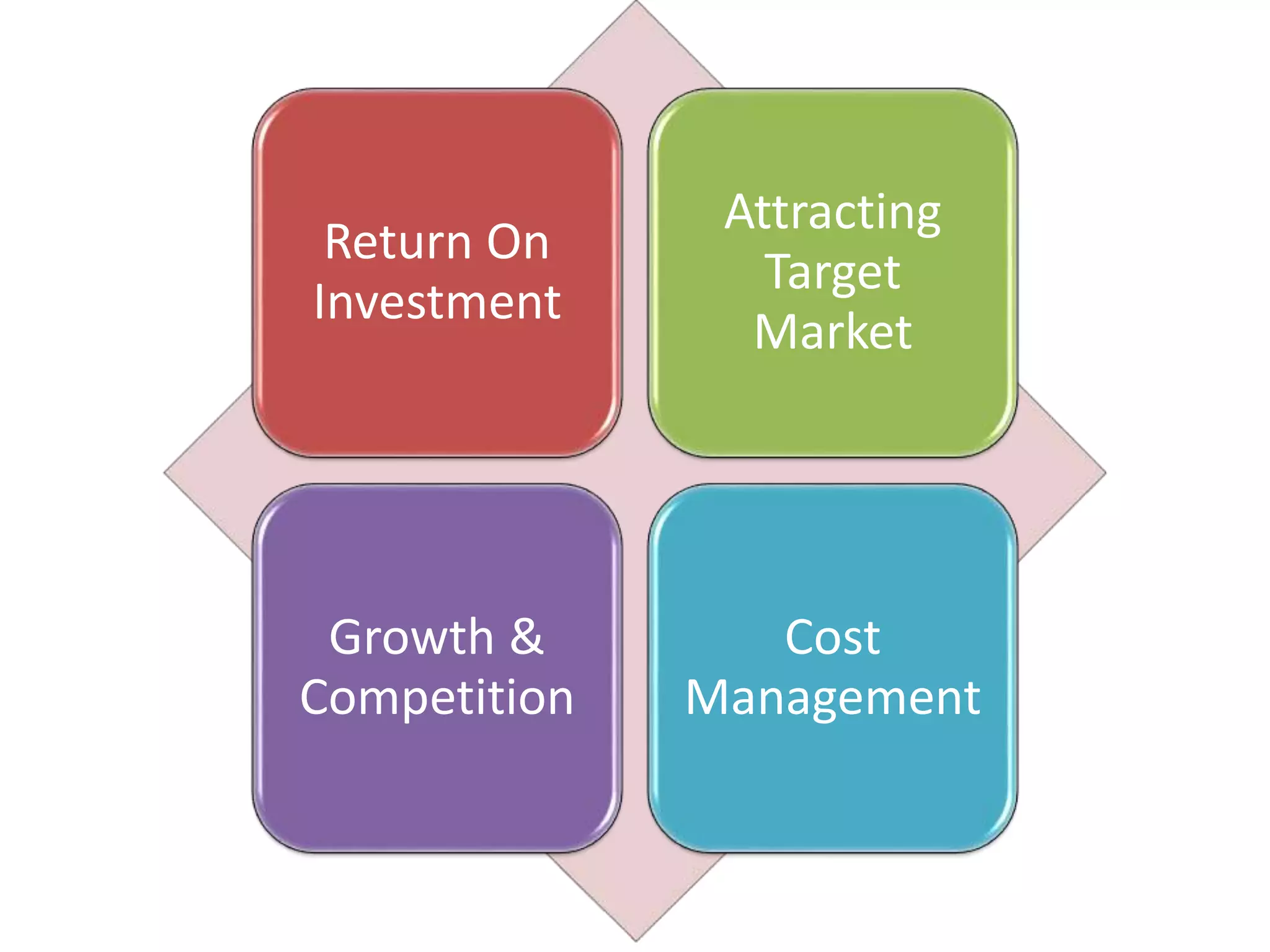 Return On
Investment
Attracting
Target
Market
Growth &
Competition
Cost
Management
 