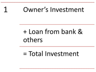 1 Owner’s Investment
+ Loan from bank &
others
= Total Investment
 