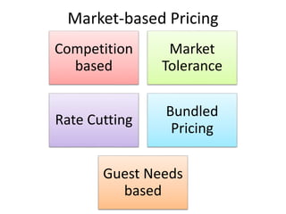 Market-based Pricing
Competition
based
Market
Tolerance
Rate Cutting
Bundled
Pricing
Guest Needs
based
 