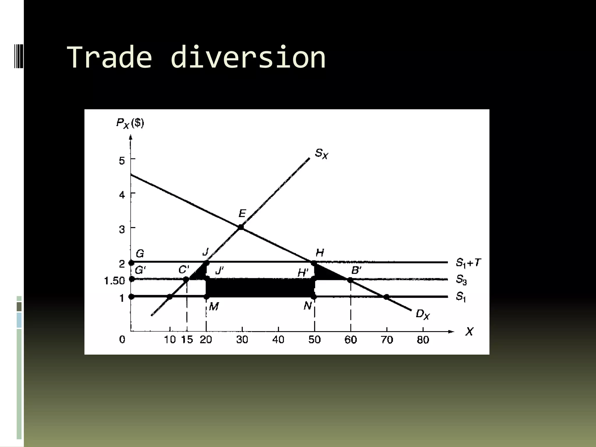 Trade diversion
 