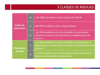 5 CLASSES DE RISQUES
Unités de
prévention
A + de 1000 travailleurs et/ou risques très élevés
B 200-999 travailleurs et/ou risques élevés
C+
- de 200 travailleurs et où le conseiller en prévention
dispose au moins d’une formation complémentaire de
niveau II
Prestations
de base
C-
- de 200 travailleurs et où le conseiller en prévention ne
dispose pas au moins d’une formation complémentaire de
niveau II
D
- de 20 travailleurs et où l’employeur exerce lui-même la
fonction de conseiller en prévention
 