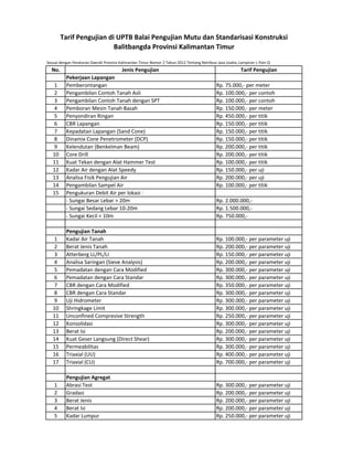 Sesuai dengan Peraturan Daerah Provinsi Kalimantan Timur Nomor 2 Tahun 2012 Tentang Retribusi Jasa Usaha, Lampiran I, Poin Q
No. Jenis Pengujian Tarif Pengujian
Pekerjaan Lapangan
1 Pemberontangan Rp. 75.000,- per meter
2 Pengambilan Contoh Tanah Asli Rp. 100.000,- per contoh
3 Pengambilan Contoh Tanah dengan SPT Rp. 100.000,- per contoh
4 Pemboran Mesin Tanah Basah Rp. 150.000,- per meter
5 Penyondiran Ringan Rp. 450.000,- per titik
6 CBR Lapangan Rp. 150.000,- per titik
7 Kepadatan Lapangan (Sand Cone) Rp. 150.000,- per titik
8 Dinamix Cone Penetrometer (DCP) Rp. 150.000,- per titik
9 Kelendutan (Benkelman Beam) Rp. 200.000,- per titik
10 Core Drill Rp. 200.000,- per titik
11 Kuat Tekan dengan Alat Hammer Test Rp. 100.000,- per titik
12 Kadar Air dengan Alat Speedy Rp. 150.000,- per uji
13 Analisa Fisik Pengujian Air Rp. 200.000,- per uji
14 Pengambilan Sampel Air Rp. 100.000,- per titik
15 Pengukuran Debit Air per lokasi :
- Sungai Besar Lebar > 20m Rp. 2.000.000,-
- Sungai Sedang Lebar 10-20m Rp. 1.500.000,-
- Sungai Kecil < 10m Rp. 750.000,-
Pengujian Tanah
1 Kadar Air Tanah Rp. 100.000,- per parameter uji
2 Berat Jenis Tanah Rp. 200.000,- per parameter uji
3 Atterberg LL/PL/LI Rp. 150.000,- per parameter uji
4 Analisa Saringan (Sieve Analysis) Rp. 200.000,- per parameter uji
5 Pemadatan dengan Cara Modified Rp. 300.000,- per parameter uji
6 Pemadatan dengan Cara Standar Rp. 300.000,- per parameter uji
7 CBR dengan Cara Modified Rp. 350.000,- per parameter uji
8 CBR dengan Cara Standar Rp. 300.000,- per parameter uji
9 Uji Hidrometer Rp. 300.000,- per parameter uji
10 Shringkage Limit Rp. 300.000,- per parameter uji
11 Unconfined Compresive Strength Rp. 250.000,- per parameter uji
12 Konsolidasi Rp. 300.000,- per parameter uji
13 Berat Isi Rp. 200.000,- per parameter uji
14 Kuat Geser Langsung (Direct Shear) Rp. 300.000,- per parameter uji
15 Permeabilitas Rp. 300.000,- per parameter uji
16 Triaxial (UU) Rp. 400.000,- per parameter uji
17 Triaxial (CU) Rp. 700.000,- per parameter uji
Pengujian Agregat
1 Abrasi Test Rp. 300.000,- per parameter uji
2 Gradasi Rp. 200.000,- per parameter uji
3 Berat Jenis Rp. 200.000,- per parameter uji
4 Berat Isi Rp. 200.000,- per parameter uji
5 Kadar Lumpur Rp. 250.000,- per parameter uji
Tarif Pengujian di UPTB Balai Pengujian Mutu dan Standarisasi Konstruksi
Balitbangda Provinsi Kalimantan Timur
 