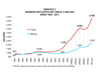 GRÁFICO 1
                                        INGRESO PER CÁPITA DE TARIJA Y BOLIVIA
                                                   AÑOS 1992 - 2011                                                                                                       5,366
          5,500

          5,000

          4,500
                                                                                                                                           4,083
          4,000                                 Tarija
DÓLARES




          3,500
                                                Bolivia
          3,000

          2,500                                                                                                                                                           2,237
                                                                                                        1,707
          2,000                                                                                                                            1,651
          1,500                                              1,175
                  871                                                                                   949
          1,000
                  807                                        1,056
           500




                                                                                                                       2006(p)

                                                                                                                                 2007(p)

                                                                                                                                            2008(p)

                                                                                                                                                      2009(p)

                                                                                                                                                                2010(p)

                                                                                                                                                                           2011(p)
                   1992

                          1993

                                 1994

                                        1995

                                               1996

                                                      1997

                                                              1998

                                                                     1999

                                                                            2000

                                                                                   2001

                                                                                          2002

                                                                                                 2003

                                                                                                         2004

                                                                                                                2005
                  FUENTE: elaboración propia en base a datos del Instituto Nacional de Estadística.
 