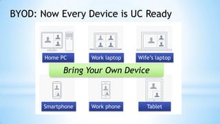 Home PC Work laptop Wife’s laptop
Smartphone TabletWork phone
BYOD: Now Every Device is UC Ready
Bring Your Own Device