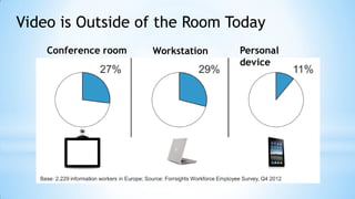 Conference room Workstation Personal
device
Video is Outside of the Room Today