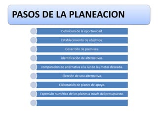 PASOS DE LA PLANEACION
Definición de la oportunidad.
Establecimiento de objetivos.
Desarrollo de premisas.
identificación de alternativas.
comparación de alternativa a la luz de las metas deseada.
Elección de una alternativa.
Elaboración de planes de apoyo.
Expresión numérica de los planes a través del presupuesto.
 