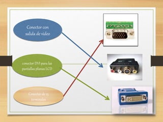 Conector de 15
terminales
conector DVI para las
pantallas planas LCD
Conector con
salida de video
 