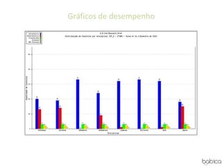 Gráficos de desempenho
 