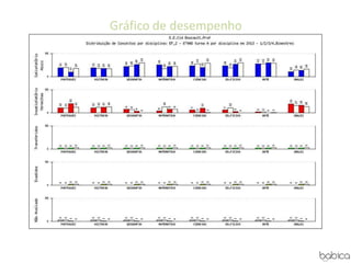 Gráfico de desempenho
 