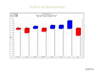 Gráfico de desempenho
 