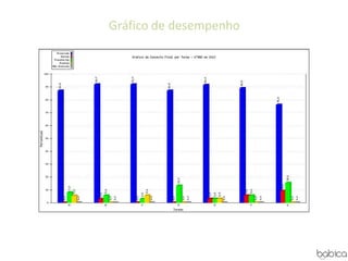 Gráfico de desempenho
 