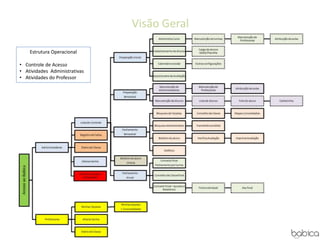Visão Geral
Estrutura Operacional
• Controle de Acesso
• Atividades Administrativas
• Atividades do Professor
 