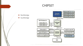 CHIPSET
 Northbridge
 Southbridge
 