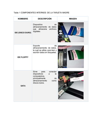 Tabla 1 COMPONENTES INTERNOS DE LA TARJETA MADRE
NOMBBRE DESCRIPCIÓN IMAGEN
IDE (DISCO DURO)
Dispositivo de
almacenamiento de datos
que almacena archivos
digitales
IDE FLOPPY
Soporte de
almacenamiento de datos,
la cual se utiliza para leer y
escribir datos en disquetes.
SATA
Sirve para conectar
dispositivos a la
computadora,
principalmente de
almacenamiento como
discos duros.
 