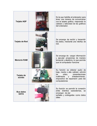 Tarjeta AGP
Es la que habilita el ordenador para
tener una manera de comunicarse
con la tarjeta gráfica, mejorando la
calidad y velocidad de los gráficos
del ordenador.
Tarjeta de Red
Se encarga de recibir y transmitir
los datos, mediante una interfaz de
red.
Memoria RAM
Se encarga de cargar información
y ejecutar programas de manera
temporal y aleatoria, lo que permite
que el computador funcione
Tarjeta de
sonido
Su función es obtener audio de
baja, media o alta calidad, edición
de video, presentaciones
multimedia y entretenimiento,
dispositivo de expansión para las
computadoras
Bus datos
SATA
Su función es permitir la conexión
entre distintos subsistemas, se
encargan de dar
señales y entregarlas como datos
útiles
 