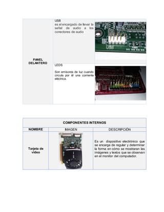 COMPONENTES INTERNOS
NOMBRE IMAGEN DESCRIPCIÓN
Tarjeta de
video
Es un dispositivo electrónico que
se encarga de regular y determinar
la forma en cómo se mostraran las
imágenes y textos que se observan
en el monitor del computador.
PANEL
DELANTERO
USB
es el encargado de llevar la
señal de audio a los
conectores de audio
LEDS
Son emisores de luz cuando
circula por él una corriente
eléctrica.
 