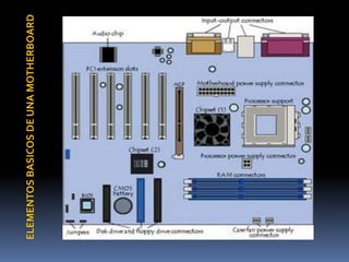 ELEMENTOSBASICOSDEUNAMOTHERBOARD
 