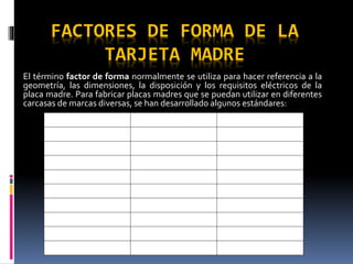 FACTORES DE FORMA DE LA
TARJETA MADRE
El término factor de forma normalmente se utiliza para hacer referencia a la
geometría, las dimensiones, la disposición y los requisitos eléctricos de la
placa madre. Para fabricar placas madres que se puedan utilizar en diferentes
carcasas de marcas diversas, se han desarrollado algunos estándares:
Factor de forma Dimensiones Ranuras
ATX 305 x 244 mm AGP/6 PCI
microATX 305 x 244 mm AGP/3 PCI
FlexATX 229 x 191 mm AGP/2 PCI
MiniATX 284 x 208 mm AGP/4 PCI
Mini ITX 170 x 244 mm 1 PCI
Nano ITX 120 x 244 mm 1 MiniPCI
BTX 325 x 267 mm 7
microBTX 264 x 267 mm 4
picoBTX 203 x 267 mm 1
 