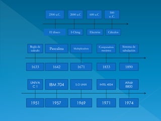 2500 a.C. 2000 a.C 600 a.C
500
a .C.
El ábaco I-Ching Electrón Cálculos
Pascalina Multiplicadora
Computadora
mecánica
Sistema de
tabulación
16421633 1671 1833
Regla de
calculo
1890
IBM 704 S.O UNIX INTEL 4004
Altaír
8800
19571951 1969 1971
UNIVA
C 1
1974
 