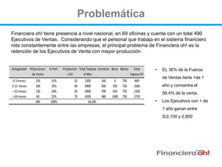 Problemática
Financiera oh! tiene presencia a nivel nacional, en 69 oficinas y cuenta con un total 490
Ejecutivos de Ventas. Considerando que el personal que trabaja en el sistema financiero
rota constantemente entre las empresas, el principal problema de Financiera oh! es la
retención de los Ejecutivos de Venta con mayor producción
• EL 36% de la Fuerza
de Ventas tiene +de 1
año y concentra el
56.4% de la venta.
• Los Ejecutivos con + de
1 año ganan entre
S/2,100 y 2,800
Antigüedad #Ejecutivos
de Venta
% Part. Producción
x EV
Total Tarjetas
al Mes
Comision Bono Básico Total
Ingreso EV
0-3meses 150 31% 10 1500 140 0 750 890
3-12 meses 160 33% 40 6400 560 350 750 1660
´+12meses 120 24% 50 6000 700 650 750 2100
´+24meses 60 12% 70 4200 980 1000 750 2730
490 100% 18,100
 