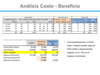 Análisis Costo - Beneficio
Antigüedad #Ejecutivos
de Venta
% Part. Producción
x EV
Total Tarjetas
al Mes
Comision Bono Básico Total
Ingreso EV
#Ejecutivos
de Venta
#Tarjetas
Entregadas
Total
Ingreso EV
Producción
x EV
#Ejecutivos
de Venta
#Tarjetas
Entregadas
Total
Ingreso EV
0-3meses 150 31% 10 1500 140 0 750 890 180 1,800 890.0 10 144 1,440 890.0
3-12 meses 160 33% 40 6400 560 350 750 1660 160 6,400 1,660.0 40 148 5,920 1,660.0
´+12meses 120 24% 50 6000 700 650 750 2100 96 4,800 2,100.0 55 132 7,260 2,200.0
´+24meses 60 12% 70 4200 980 1000 750 2730 54 3,780 2,730.0 75 66 4,950 2,980.0
490 100% 18,100 490 16,780 490 19,570
EsquemaActual Actual sin Retención Propuesta3RS
Actual
Actual con
Rotación
Propuesta
3RS
Venta Total Tarjeta 18,100 16,780 19,570
Total Planilla 814,900 774,820 860,920
Costo x Tarjeta 45 46 44
Ingreso Comisiones 271,500 251,700 293,550
Costo por Nuevos EV - -24,000 -
Delta de Comisiones -19,800 22,050
• La propuesta genera un menor
costo x Tarjeta vendida, pasa de
S/45 a S/44 y adicionalmente
impacta en un 10% en el
ingreso x comisiones
 