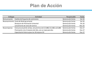 Plan de Acción
Enfoque Actividad Responsable Fecha
Remuneración Cambio de Esquema de comisiones Gerencia de Venta Set.16
Reconocimiento Envío de Ranking semanal Gerencia de Venta Set.16
Desayuno de Premiación trimestral Gerencia de Venta Dic.16
Lanzamiento de Línea de Carrera Gerencia de Venta Nov.16
Reconmpenza Concurso anual de ventas, con premios de S/ 2,000, S/1,500 y S/1,000 Gerencia de Venta Ene.17
Premiación a los 3 mejores del año, con un viaje para dos Gerencia de Venta Ene.17
Capacitación Externa para los 10 mejores EV Gerencia de Venta Ene.17
 