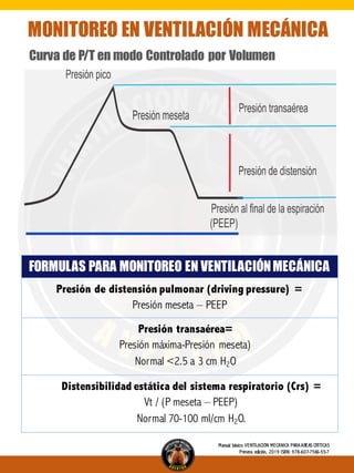 Curva de P/T en modo Controlado por Volumen
FORMULAS PARA MONITOREO EN VENTILACIÓNMECÁNICA
Presión de distensión pulmonar (driving pressure) =
Presión meseta – PEEP
Presión transaérea=
Presión máxima-Presión meseta)
Normal <2.5 a 3 cm H2O
Distensibilidad estática del sistema respiratorio (Crs) =
Vt / (P meseta – PEEP)
Normal 70-100 ml/cm H2O.
MONITOREO EN VENTILACIÓN MECÁNICA
Manual básico VENTILACIÓN MECÁNICA PARA AREAS CRÍTICAS
Primera edición, 2019 ISBN: 978-607-7566-55-7
 