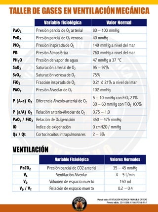 Variable fisiológica Valor Normal
PaO2 Presión parcial de O2 arterial 80 – 100 mmHg
PvO2 Presión parcial de O2 venosa 40 mmHg
PIO2 Presión Inspirada de O2 149 mmHg a nivel del mar
PB Presión Atmosférica 760 mmHg a nivel del mar
PH2O Presión de vapor de agua 47 mmHg a 37 °C
SaO2 Saturación arterialde O2 95 – 97%
SvO2 Saturación venosa de O2 75%
FiO2 Fracción inspirada de O2 0.21 ó 21% a nivel del mar
PAO2 Presión Alveolar de O2 102 mmHg
P (A-a) O2 Diferencia Alveolo-arterial de O2
5 – 10 mmHg con FiO2 21%
30 – 60 mmHg con FiO2 100%
P (a/A) O2 Relación arterio-Alveolar de O2 0.75 – 1.0
PaO2 / FiO2 Relación de Oxigenación 350 – 475 mmHg
IO Índice de oxigenación 0 cmH2O / mmHg
Qs / Qt Cortocircuitos Intrapulmonares 2 – 5%
TALLERDE GASES EN VENTILACIÓNMECÁNICA
Variable Fisiológica Valores Normales
PaCO2 Presión parcial de CO2 arterial 35 – 45 mmHg
VA Ventilación Alveolar 4 – 5 L/min
VD Volumen de espacio muerto 150 ml
VD / VT Relación de espacio muerto 0.2 – 0.4
VENTILACIÓN
Manual básico VENTILACIÓN MECÁNICA PARA AREAS CRÍTICAS
Primera edición, 2019 ISBN: 978-607-7566-55-7
 
