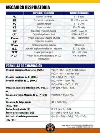 FORMULASDE OXIGENACIÓN
Presión parcial de O2 arterial (PaO2) PaO2 = 104.2 – (0.27 X edad en años)
PaO2 = 105 – ¼ edaden años
Presión Inspirada de O2 (PIO2) PIO2 = FiO2 X (PB – PH2O)
Presión alveolar de O2 (PAO2) PAO2 = PIO2 – PaCO2 / RE
PAO2 = PIO2 – (PaCO2 X 1.25)
Diferencia Alveolo-arterial de O2 [P (A-a)
O2]
P (A-a) O2 = PAO2 – PaO2
Relación arterio-Alveolar de O2 [P (a/A)
O2]
P (a/A) O2 = PaO2 / PAO2
Relación de Oxigenación
[PaO2 / FiO2]
RO = PaO2 / FiO2
Índice Respiratorio (IR) IR = P (A-a) O2 / PaO2
Índice de oxigenación (IO) IO = (FiO2 X Paw X 100) / PaO2
Cortocircuitos Intrapulmonares
(Qs / Qt)
Qs / Qt = (CcO2 – CaO2) / CcO2 – CvO2)
Variable Fisiológica Valores Normales
VT Volumen corriente 6 – 8 ml/kg
FR Frecuencia respiratoria 12 – 20 resp / min
VM Volumen minuto 5 – 6 L/min
CV Capacidad vital 65 – 75 ml/kg
CRF Capacidad residual funcional 2,300 – 3,000 ml
CPT Capacidad pulmonar total 4,500 – 6,500 ml
PImax
NIF
Presión inspiratoria máxima o fuerza
inspiratoria negativa
– 80 a – 100 cm H2O
PEmax Presión espiratoria máxima 100 cmH2O
FEV1 Volumen espirado forzado en 1 segundo 50 – 60 ml/kg
PEFR Flujo espiratorio pico 350 – 600 L/min
P 0.1 Presión de oclusión inspiratoria en 100
milisegundos
< 4 – 6 cmH2O
MECÁNICA RESPIRATORIA
Manual básico VENTILACIÓN MECÁNICA PARA AREAS CRÍTICAS
Primera edición, 2019 ISBN: 978-607-7566-55-7
 