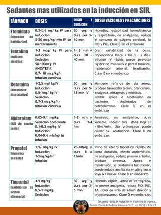 FÁRMACO DOSIS INICIO Y
DURACIÓN
OBSERVACIONESY PRECAUCIONES
Etomidato
(hipnotico no
barbiturico)
0.2-0.6 mg/ kg IV para
inducción
5-20 mcg/kg/ min IV de
mantenimiento
30 seg y
dura por 3-
10 min
Hipnótico, estabilidad hemodinámica
y respiratoria, no analgésico, reduce
el consumo de oxigeno cerebral, la
PIO y PIC. Clase C en el embarazo
Fentalino
(opiáceo
sintético)
1-3 mcg/ kg IV para
inducción
Sedación
50-100mcg IV
ANESTESIA
0.7- 10 mcg/kg/h
Infusión continua
1- 2 min y
dura 30 –
40 min
Gran variabilidad de la dosis.
Dependencia física a los 3 – 5 días.
Infusión IV rápida puede provocar
rigidez de músculos e pared torácica,
hipotensión arterial, bradicardia.
Clase B en el embarazo
Ketamina
(anestésico
disosciativo)
1-2.5 mg/ kg IV
Inducción
0.5-1mg/ kg IV
Sedación
0.7-3 mcg/kg/hr
Infusión continua
30 seg y
dura por 5-
15 min IV
Mantiene reflejos de vía aérea,
produce broncodilatación, broncorrea,
analgesia, nistagmos y midriasis.
Posible apnea e hipotensión en
pacientes depletados de
catecolaminas. Clase C en el
embarazo
Midazolam
(BZD de acción
corta)
0.05-0.1 mg/kg
Sedación consciente
0.1-0.3 mg/kg IV
Inducción
0.04-0.4 mh/kg/ hr
Infusión
1-2 min y
dura 1-4
hrs
Amnésico, no analgésico, dosis
variable, reducir 50% dosis Dep Cr
<10ml/min. Uso prolongado puede
causar Sx. Abstinencia. Clase D en
embarazo.
Propofol
(hipnotico
sedante)
1.5- 2mg/kg IV
Inducción
1-5mg/kg/hr
Infusión
20-40seg y
dura 8 a
15min
Inicio de efecto hipnótico rápido, de
corta duración, efecto antiemético,
no analgésico, reduce presión arterial,
produce amnesia. Apnea e
hipotensión, se contamina fácilmente,
puede inducir anafilaxia en alérgicos a
soya o a huevo. Clase B en embarazo
Tiopental
(barbitúrico de
acción
ultracorta)
3-5 mg/kg
Inducción
0.5-1 mg/kg
Sedación
30 seg y
dura por 3-
5 min
Hipnosis rápida, amnesia retrograda,
no provee analgesia, reduce PIO, PIC,
TA. Dolor en sitio de administración y
broncoespasmo. Clase D en embarazo.
Sedantesmas utilizadosen la inducción en SIR.
Secuencia rápida de intubación en el servicio de urgencia.
Revista Chilena de Medicina Intensiva 2015; vol. 30(1): 23-32 23
 