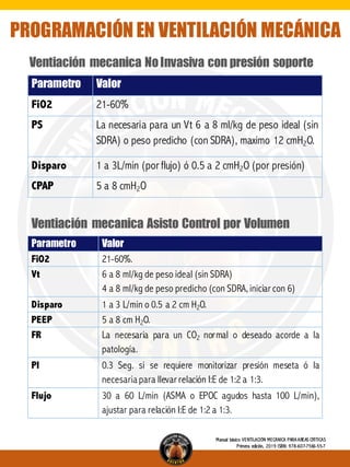 PROGRAMACIÓN EN VENTILACIÓN MECÁNICA
Ventiación mecanica NoInvasiva con presión soporte
Parametro Valor
FiO2 21-60%
PS La necesaria para un Vt 6 a 8 ml/kg de peso ideal (sin
SDRA) o peso predicho (con SDRA), maximo 12 cmH2O.
Disparo 1 a 3L/min (por flujo) ó 0.5 a 2 cmH2O (por presión)
CPAP 5 a 8 cmH2O
Parametro Valor
FiO2 21-60%.
Vt 6 a 8 ml/kg de peso ideal (sin SDRA)
4 a 8 ml/kg de peso predicho (con SDRA, iniciar con 6)
Disparo 1 a 3 L/min o 0.5 a 2 cm H2O.
PEEP 5 a 8 cm H2O.
FR La necesaria para un CO2 normal o deseado acorde a la
patología.
PI 0.3 Seg. si se requiere monitorizar presión meseta ó la
necesaria para llevar relación I:E de 1:2 a 1:3.
Flujo 30 a 60 L/min (ASMA o EPOC agudos hasta 100 L/min),
ajustar para relación I:E de 1:2 a 1:3.
Ventiación mecanica Asisto Control por Volumen
Manual básico VENTILACIÓN MECÁNICA PARA AREAS CRÍTICAS
Primera edición, 2019 ISBN: 978-607-7566-55-7
 