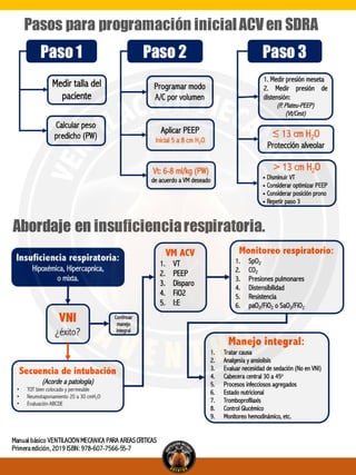 Pasos para programación inicialACVen SDRA
Abordaje en insuficienciarespiratoria.
Manual básico VENTILACIÓNMECÁNICA PARA AREASCRÍTICAS
Primeraedición, 2019 ISBN: 978-607-7566-55-7
 