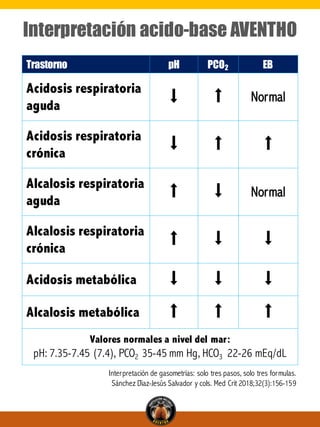 Interpretación acido-base AVENTHO
Trastorno pH PCO2 EB
Acidosis respiratoria
aguda
⬇ ⬆ Normal
Acidosis respiratoria
crónica
⬇ ⬆ ⬆
Alcalosis respiratoria
aguda
⬆ ⬇ Normal
Alcalosis respiratoria
crónica
⬆ ⬇ ⬇
Acidosis metabólica ⬇ ⬇ ⬇
Alcalosis metabólica ⬆ ⬆ ⬆
Valores normales a nivel del mar:
pH: 7.35-7.45 (7.4), PCO2 35-45 mm Hg, HCO3 22-26 mEq/dL
Interpretación de gasometrías: solo tres pasos, solo tres formulas.
Sánchez Díaz-Jesús Salvador y cols. Med Crit 2018;32(3):156-159
 